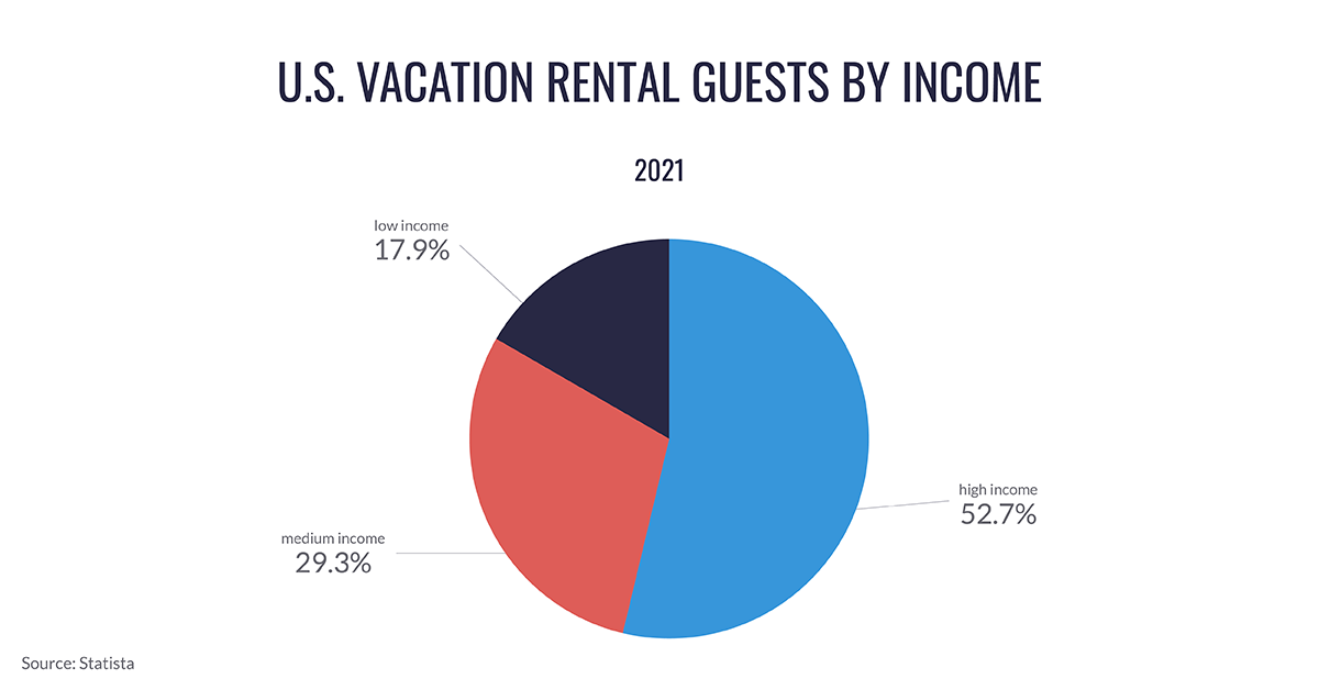 Statista screenshot of U.S. vacation rental user demographic per income range in 2021